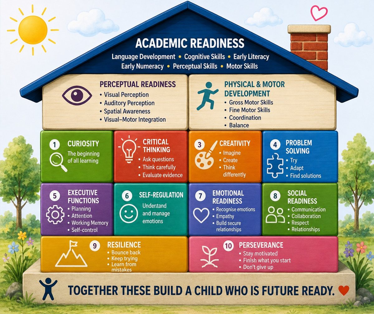 A house built from building blocks showing what makes a child ready for school. The foundation blocks are resilience and perseverance. Above them: curiosity, critical thinking, creativity, problem solving, executive functions, self-regulation, emotional readiness and social readiness. The top blocks are perceptual readiness and physical and motor development, and the roof is academic readiness, covering language development, cognitive skills, early literacy, early numeracy, perceptual skills and motor skills. The base reads: together these build a child who is future ready.